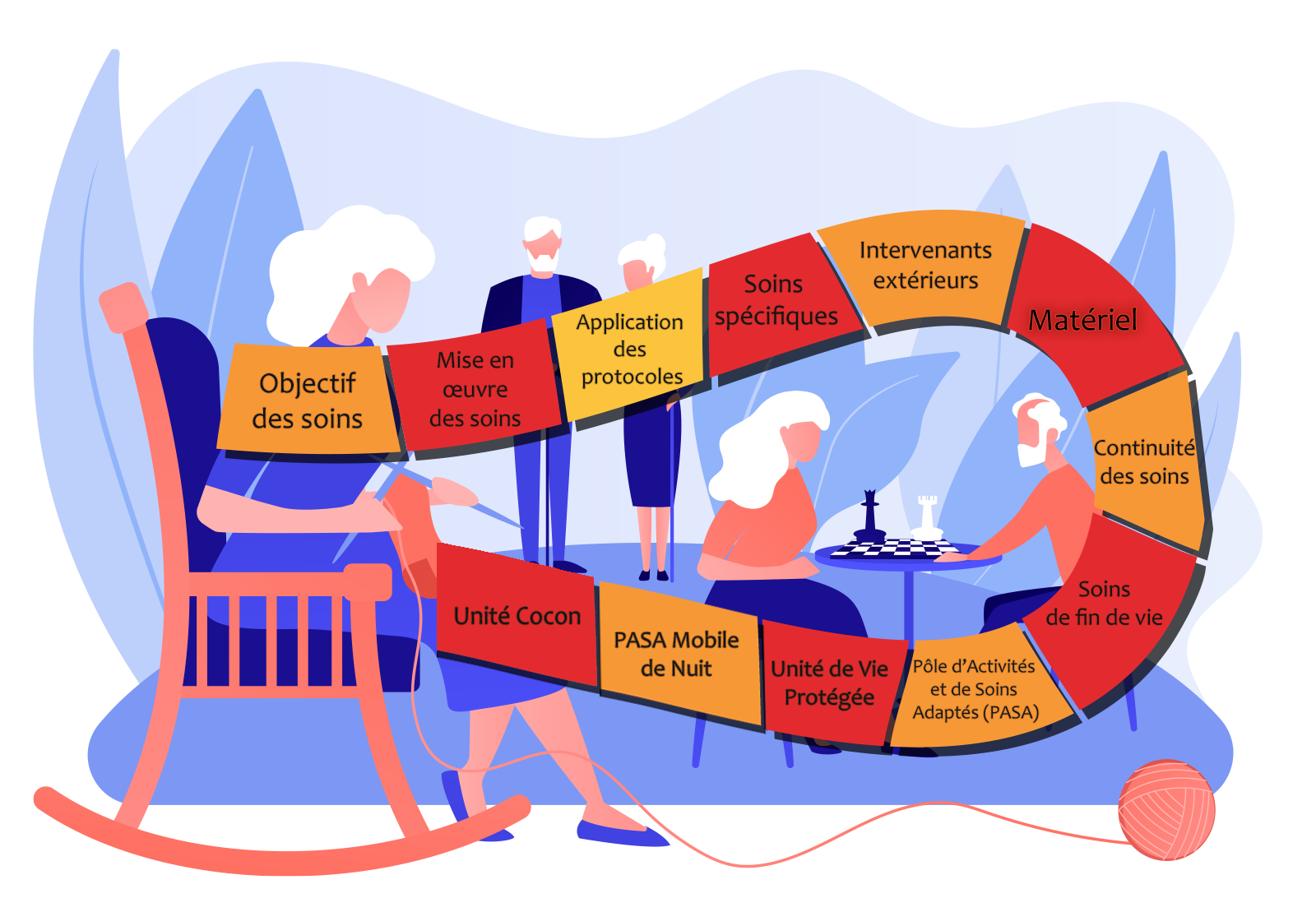 « Un parcours de soins personnalisé, adapté aux besoins de chaque résident. »